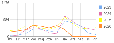 Wykres roczny blog rowerowy aard.bikestats.pl